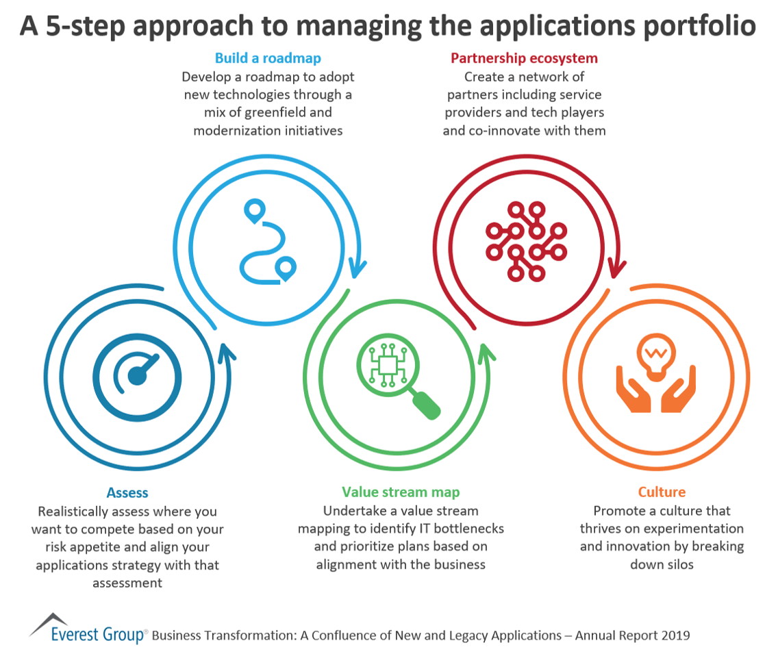 A 5-step approach to managing the applications portfolio