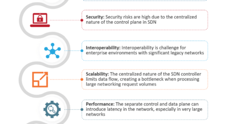 Challenges to software-defined network adoption