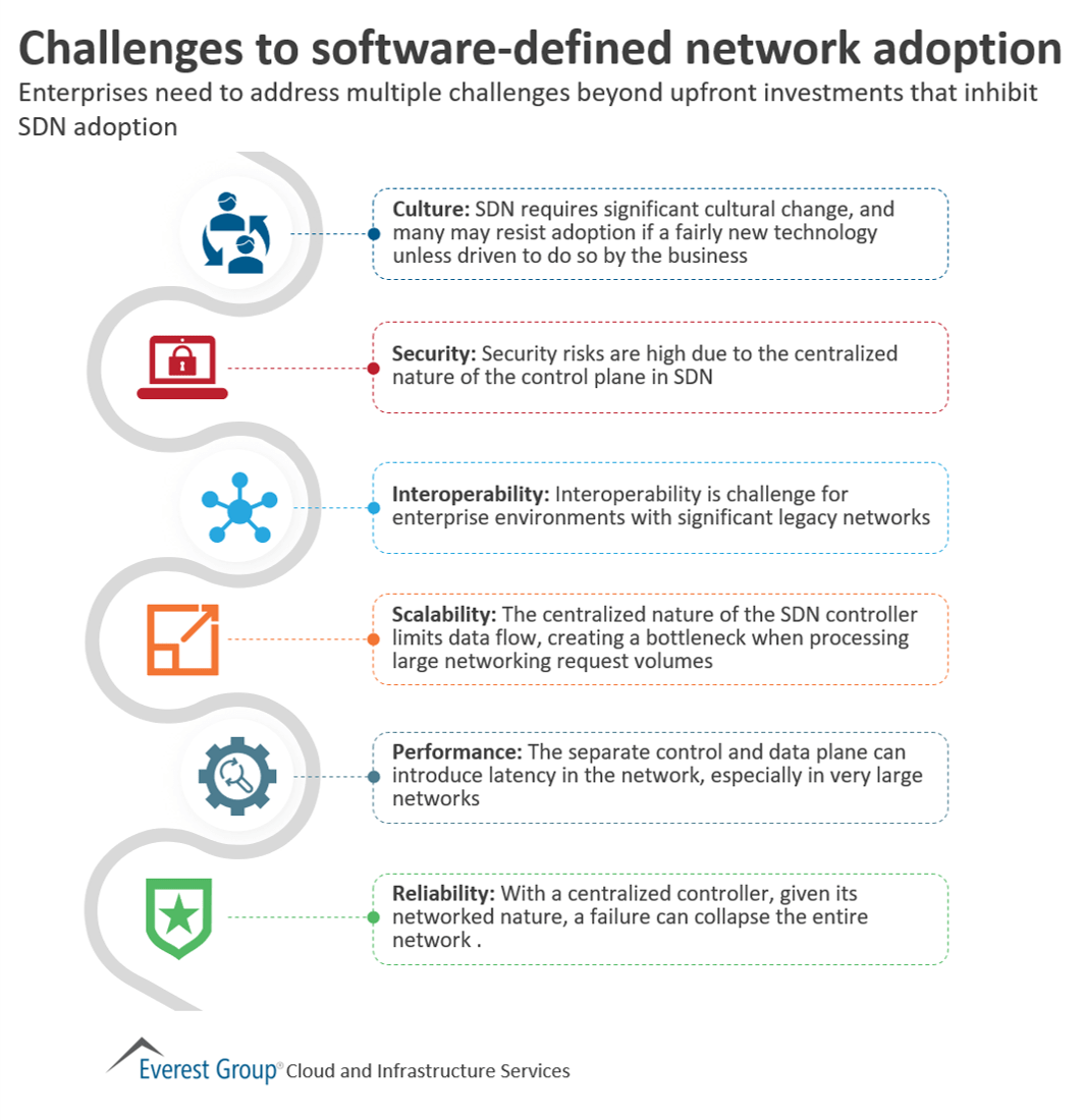 Challenges to software-defined network adoption