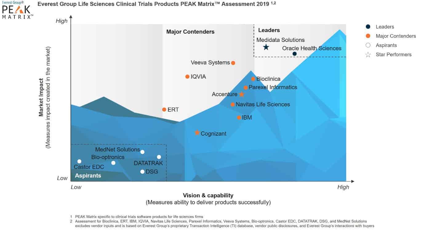 Dassault Systèmes Acquires Medidata to Ride the Platform Wave in Life Sciences | Blog 1 Everest Group Life Sciences Clinical Trials Products PEAK Matrix Assessment 2019