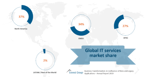 Global IT services