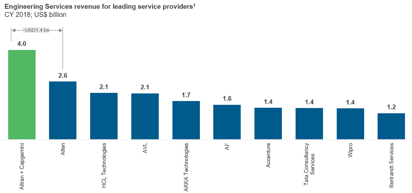 Capgemini-Altran Acquisition: Upping the Ante in Engineering Services | Blog 1 Engineering Services revenue for leading service providers1 CY 2018; US$ billion