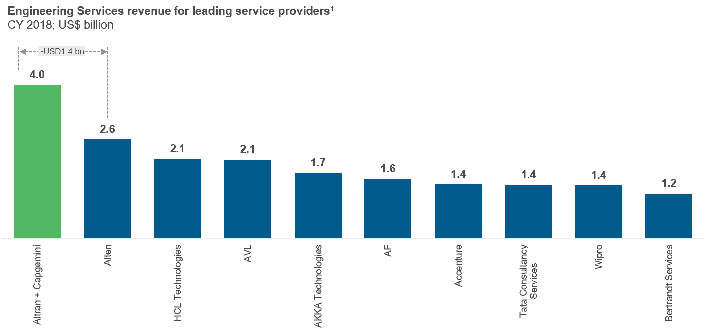 Engineering Services revenue for leading service providers1 CY 2018; US$ billion