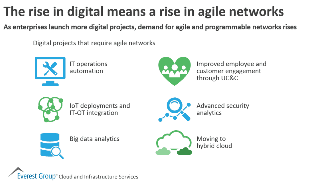 Rise in digital means rise in agile networks