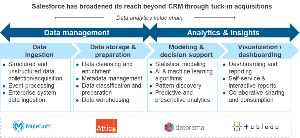 Spotlight on Salesforce’s Acquisition of Tableau | Blog 2 SFDC Acquisition blog CRM image