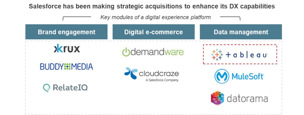 Spotlight on Salesforce’s Acquisition of Tableau | Blog 1 SFDC Acquisition blog DX image
