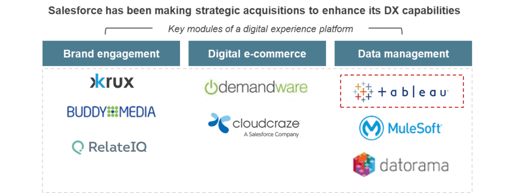 SFDC Acquisition blog DX image