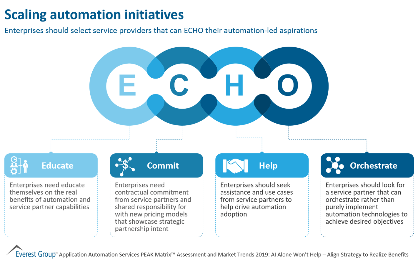 Scaling Automation Initiatives | Market Insights™ 1 Scaling automation initiatives