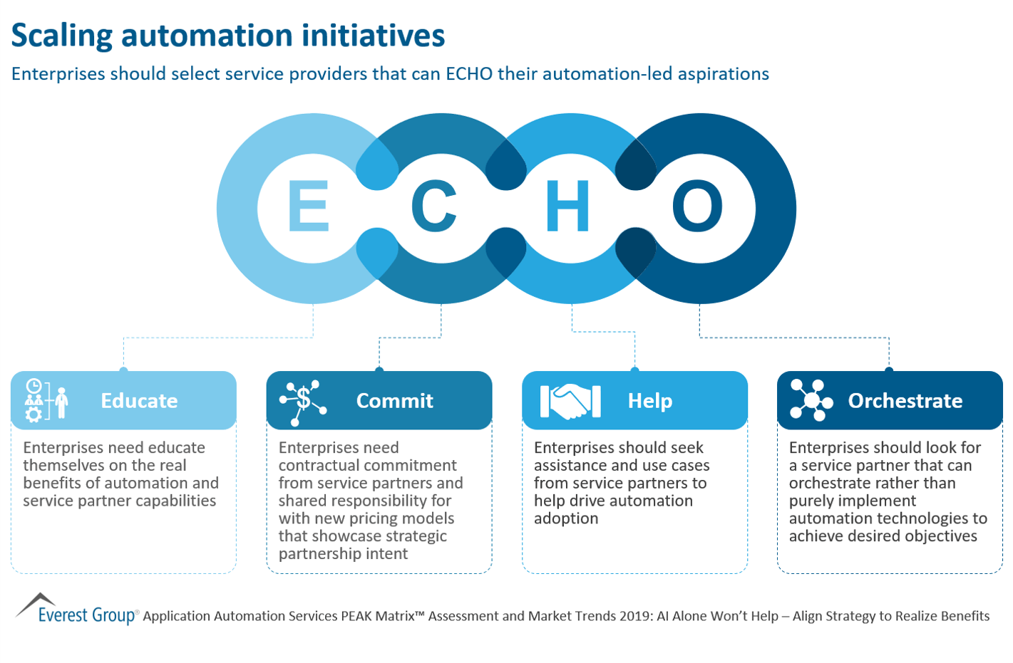 Scaling automation initiatives