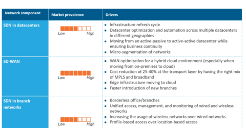 Software-defined networking key transformation lever