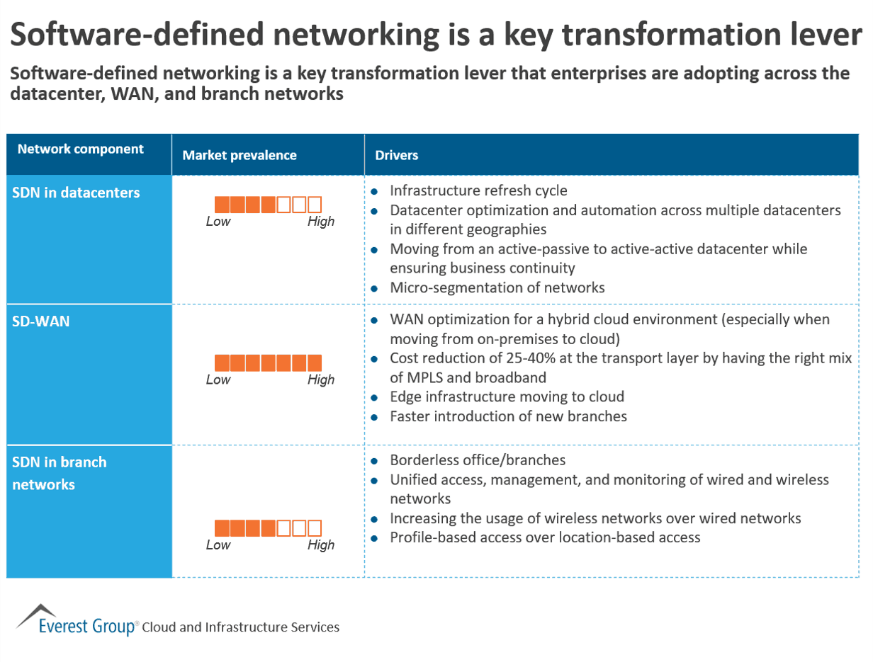 Software-defined networking key transformation lever