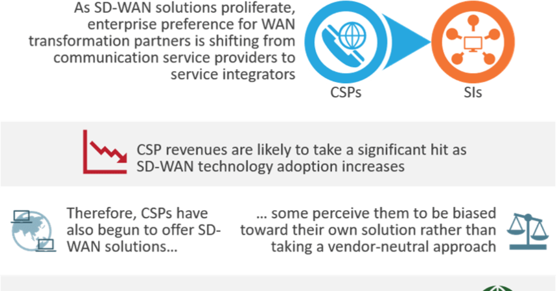 WAN transformation engagements among enterprises are on the rise