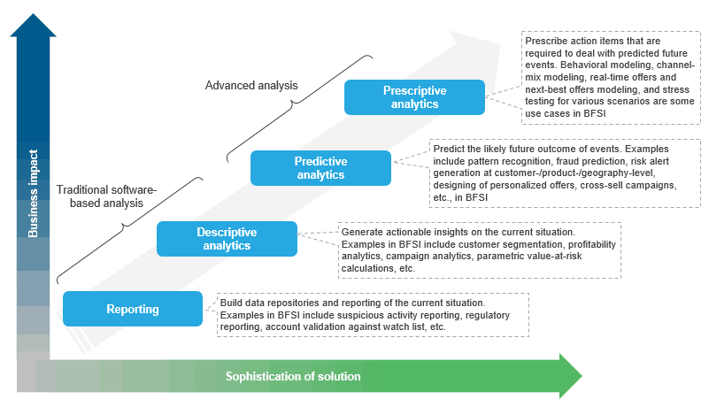 What Analytics Hot Spot Is Right For Your BFSI Business? | Blog 1 What Analytics Hot Spot is Right for Your BFSI Business?