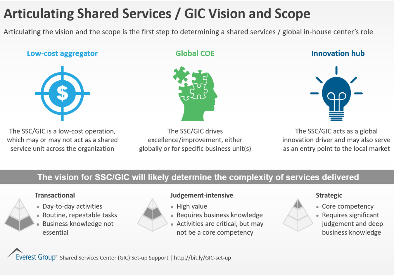 Articulating Shared Services-GIC Vision and Scope