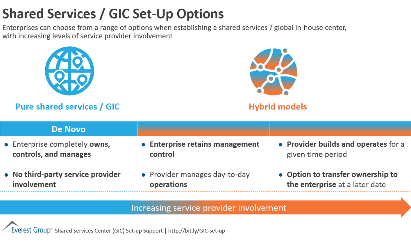 Shared Services-GIC Set-Up Options