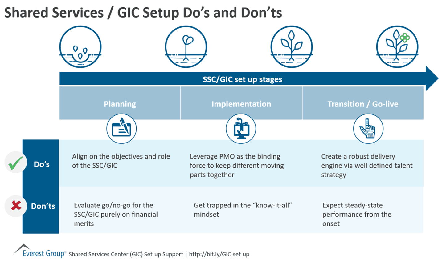 Shared Services - GIC Setup Do’s and Don’ts