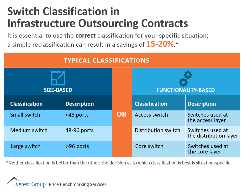 Switch Classification in Infra OS Contracts