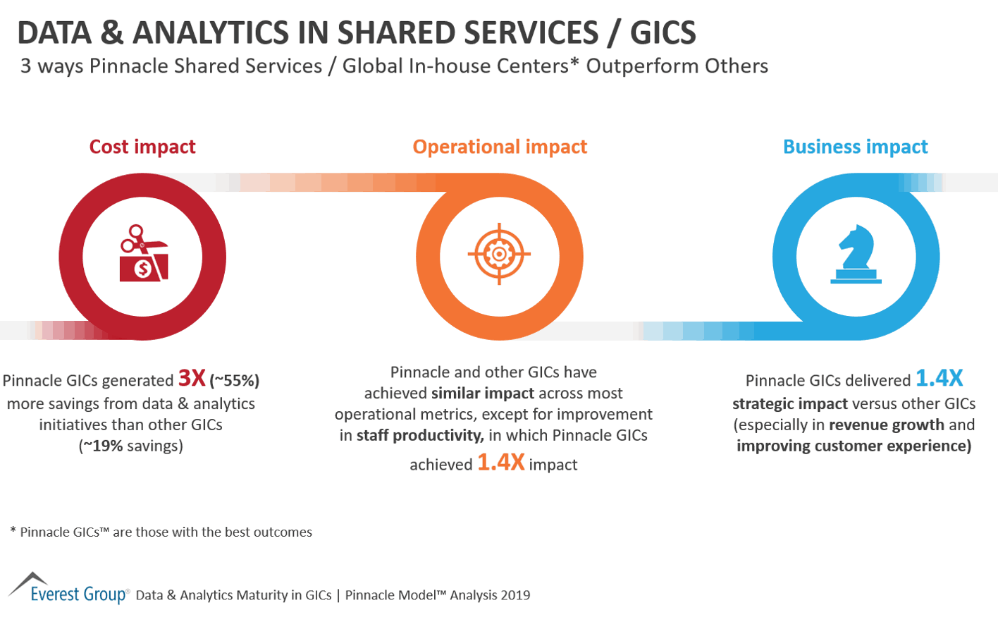 3 ways Pinnacle Shared Services Outperform Others