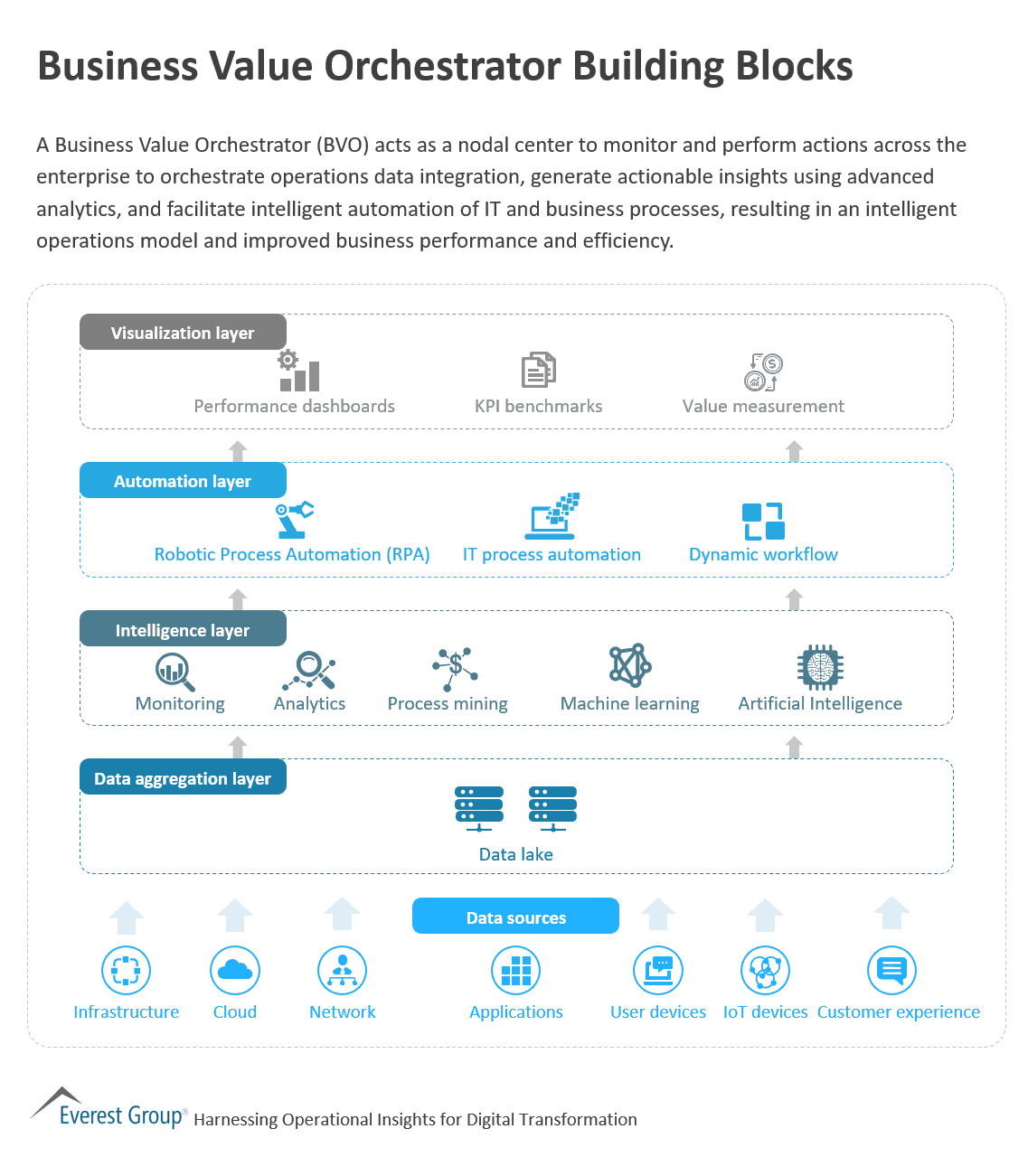 Business Value Orchestrator Building Blocks