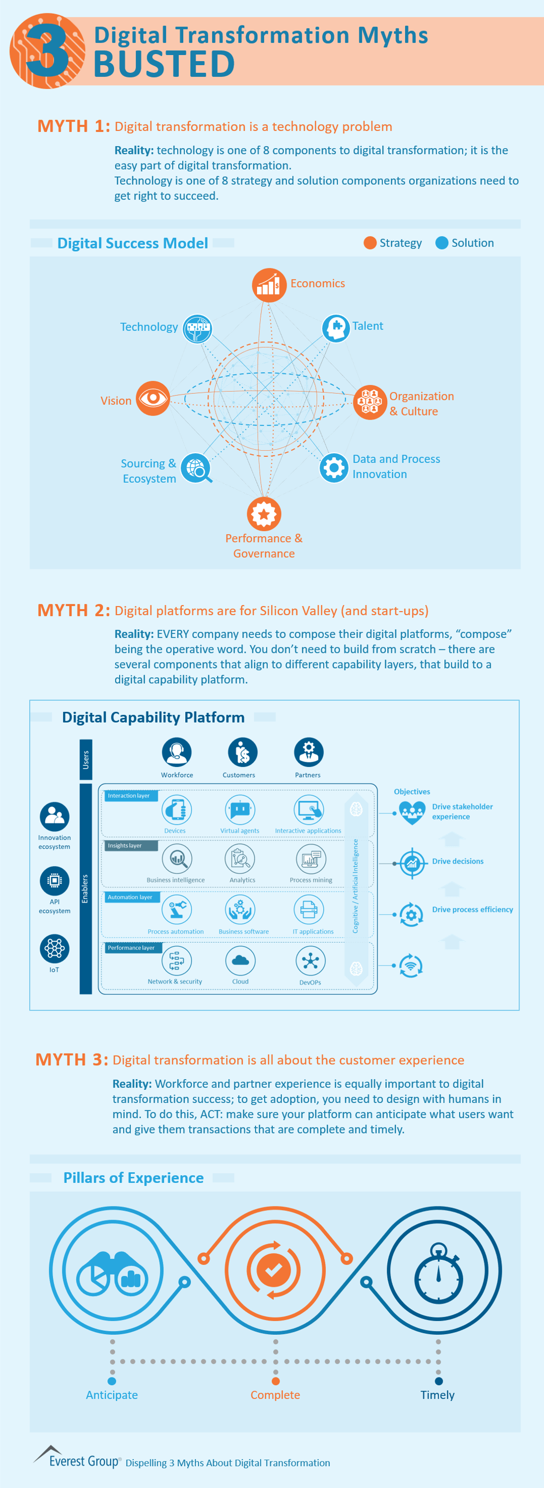 Busting Digital Transformation Myths 2019