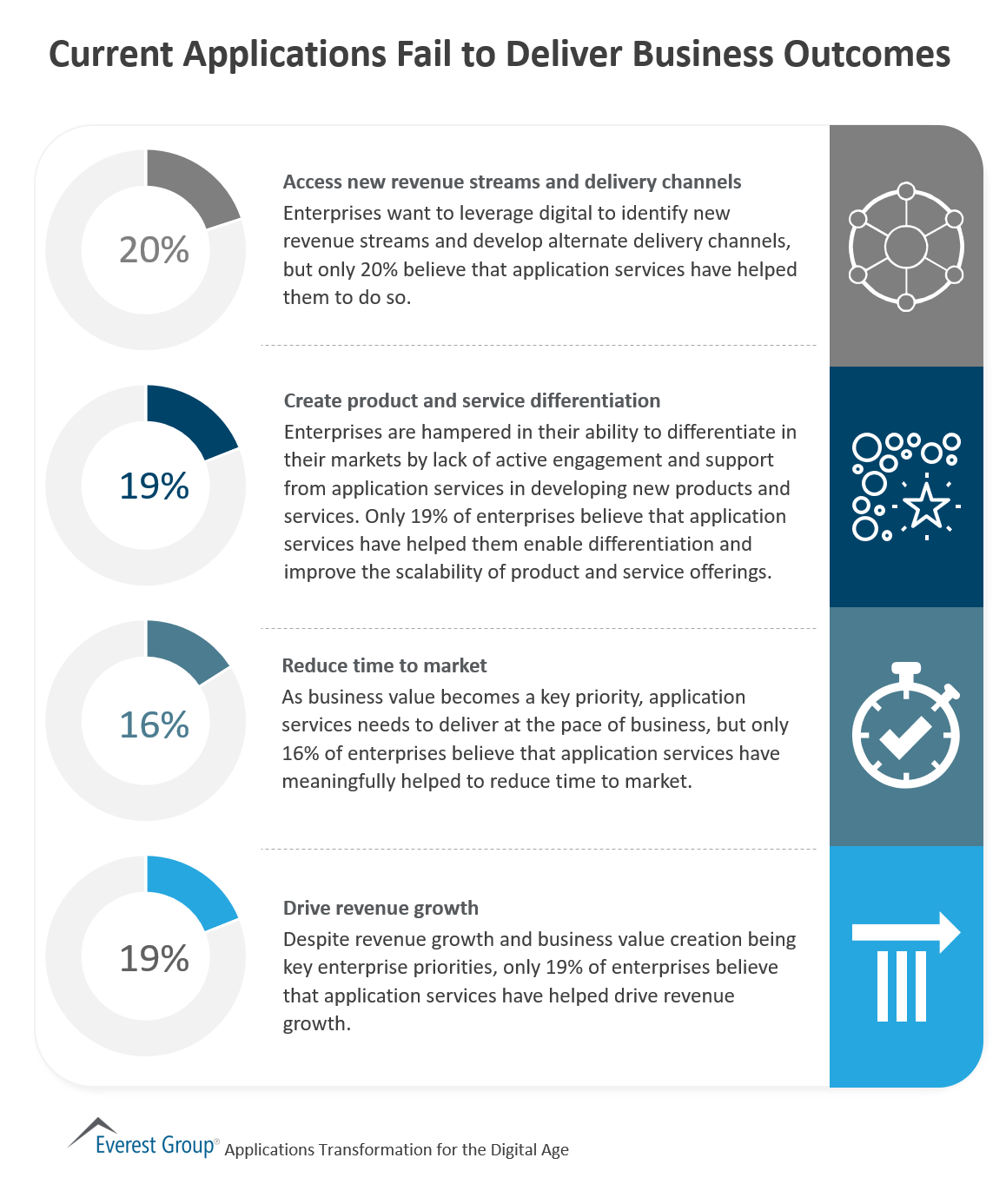 Current Applications Fail to Deliver Business Outcomes