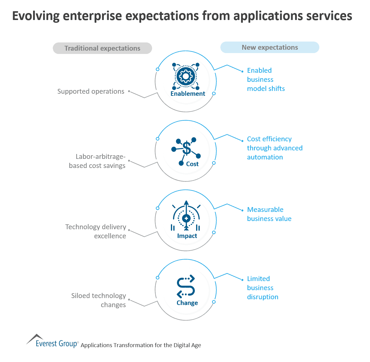 Evolving enterprise expectations from applications services