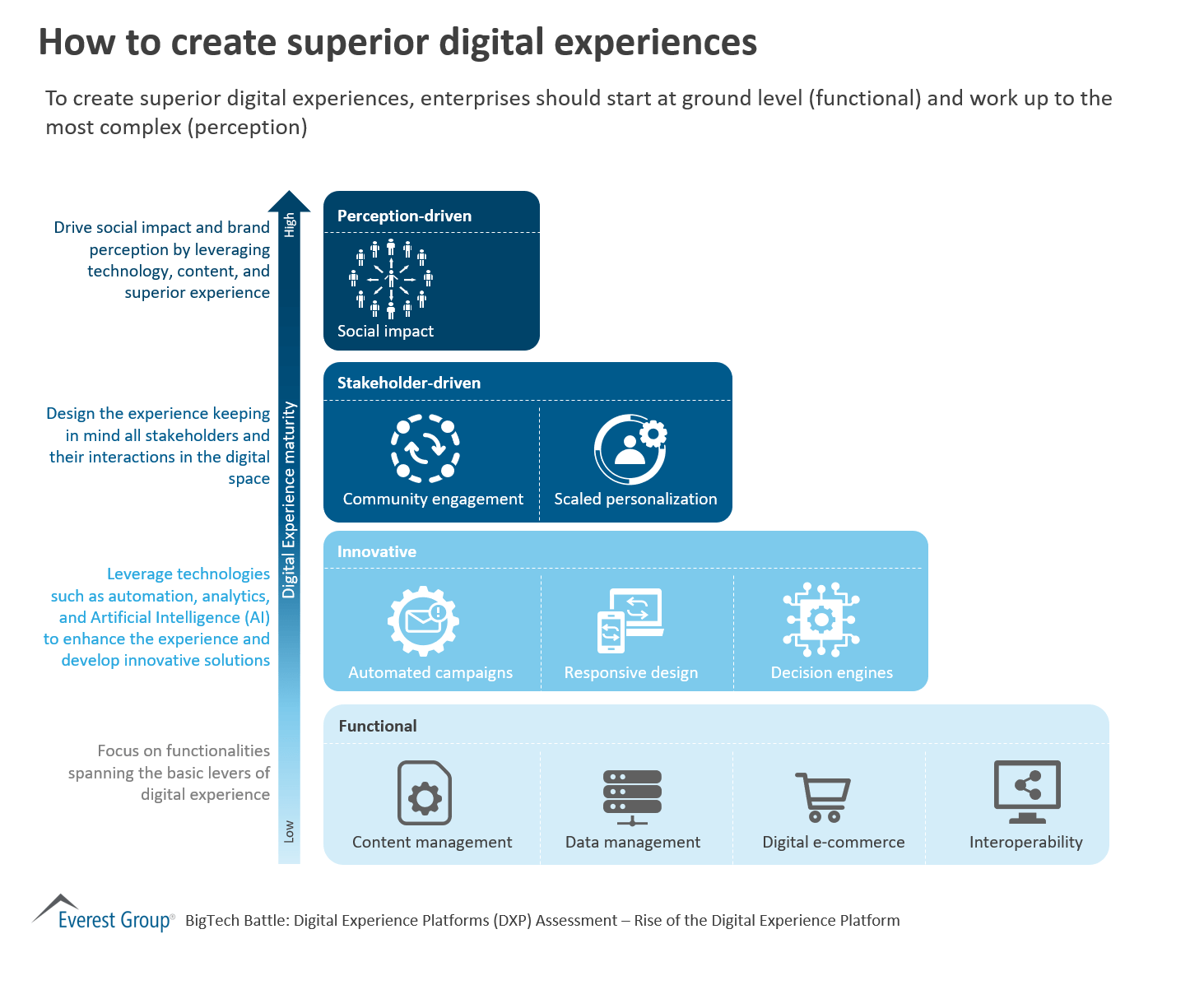 How to create superior digital experiences