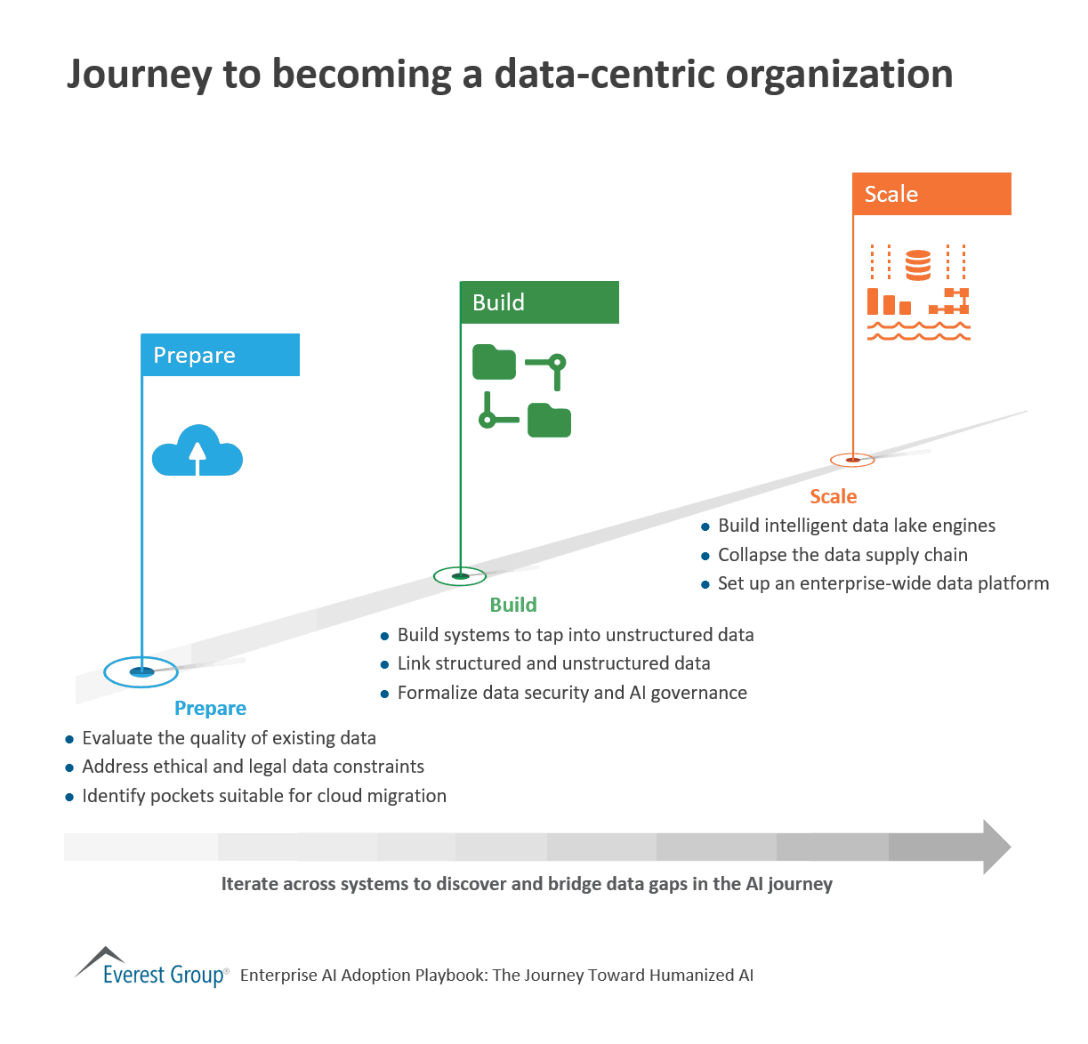 Journey to becoming a data-centric organization