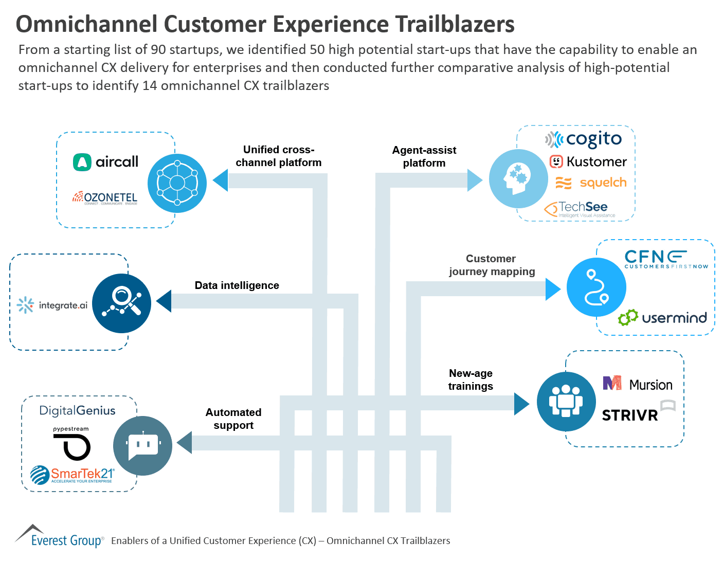 Omnichannel Customer Experience Trailblazers