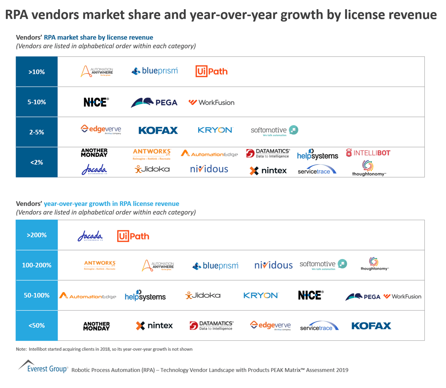 RPA vendors market share and year-over-year growth by license revenue