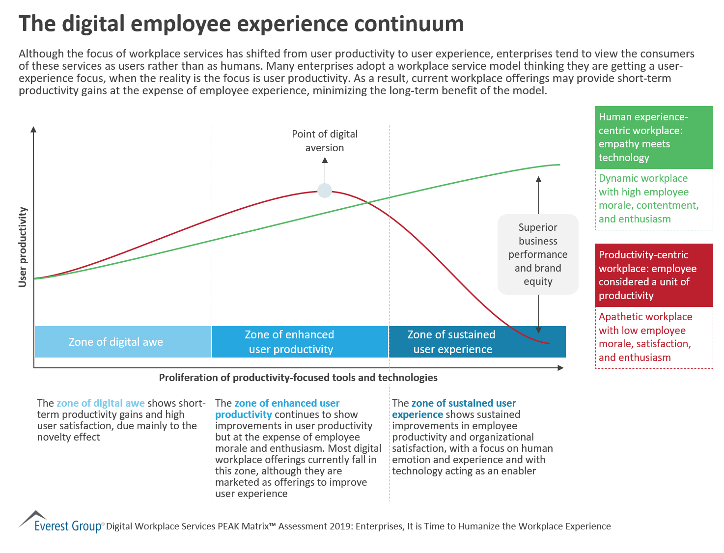 The digital employee experience continuum