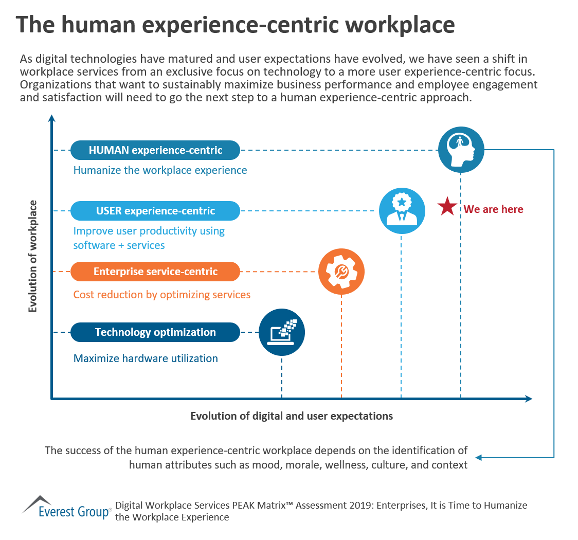 The human experience-centric workplace