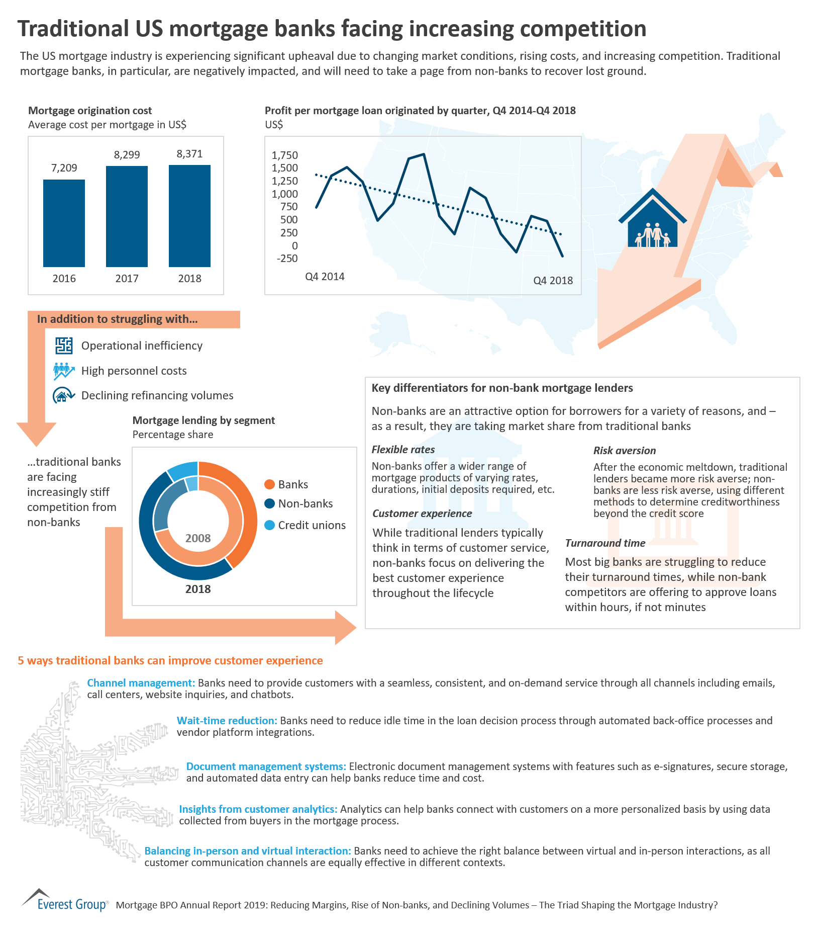 Traditional US mortgage banks facing increasing competition