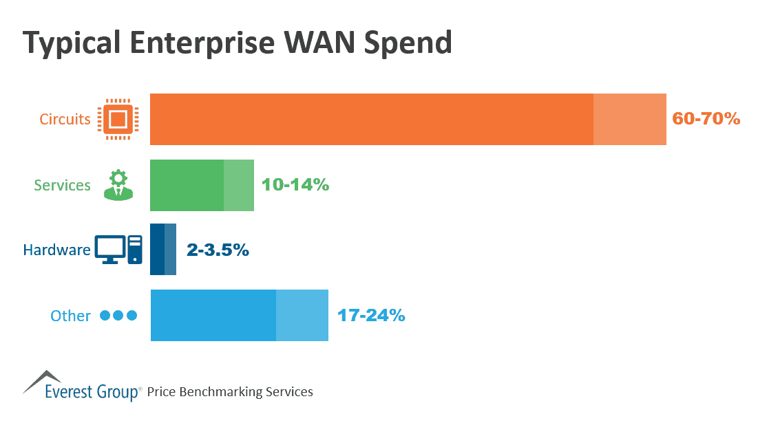 Typical Enterprise WAN Spend