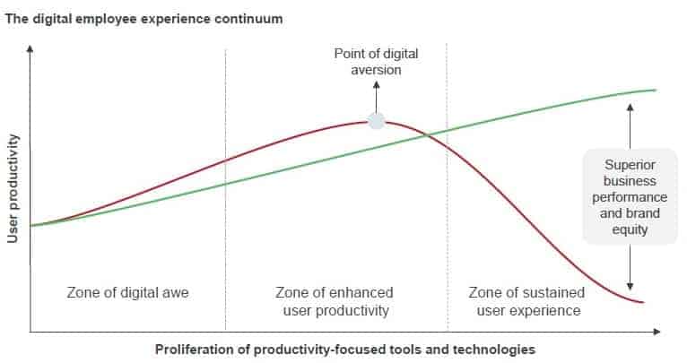 Digital Productivity Tools are Probably Hurting Your Employees’ Experience | Blog 1 Digital Employee Experience Continuum