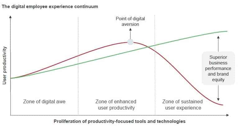 Digital Employee Experience Continuum