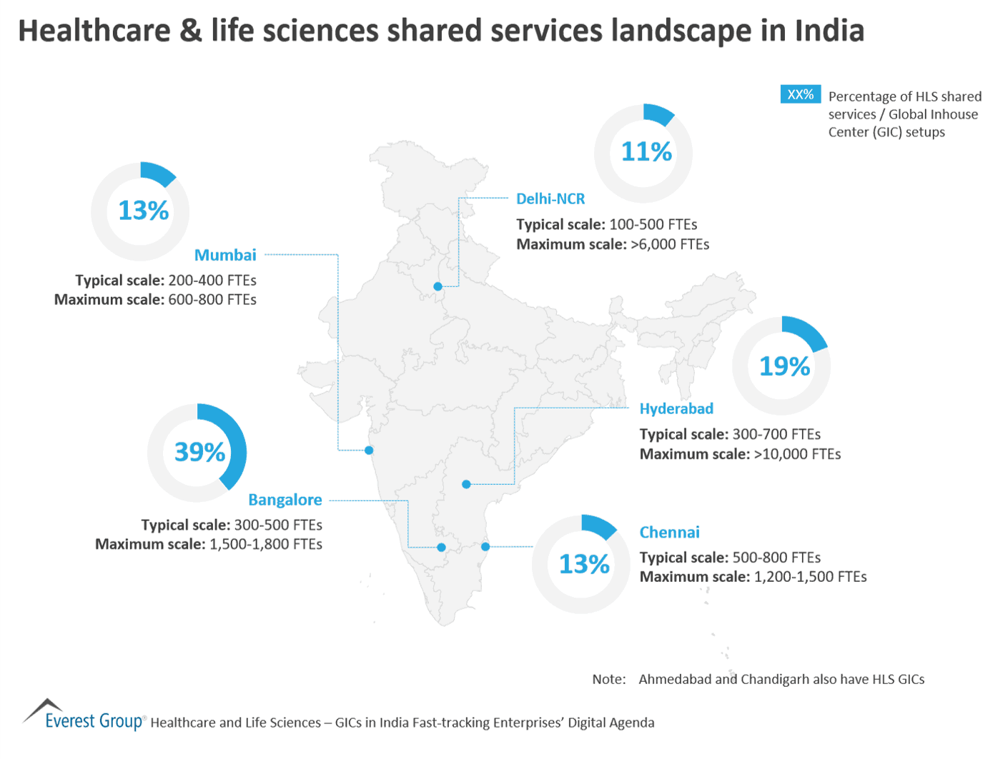 Healthcare & life sciences shared services landscape in India