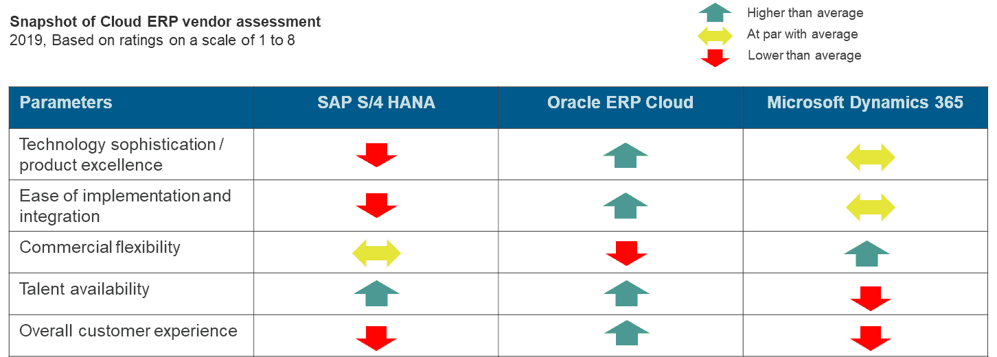 snapshot of cloud ERP vendor assessment