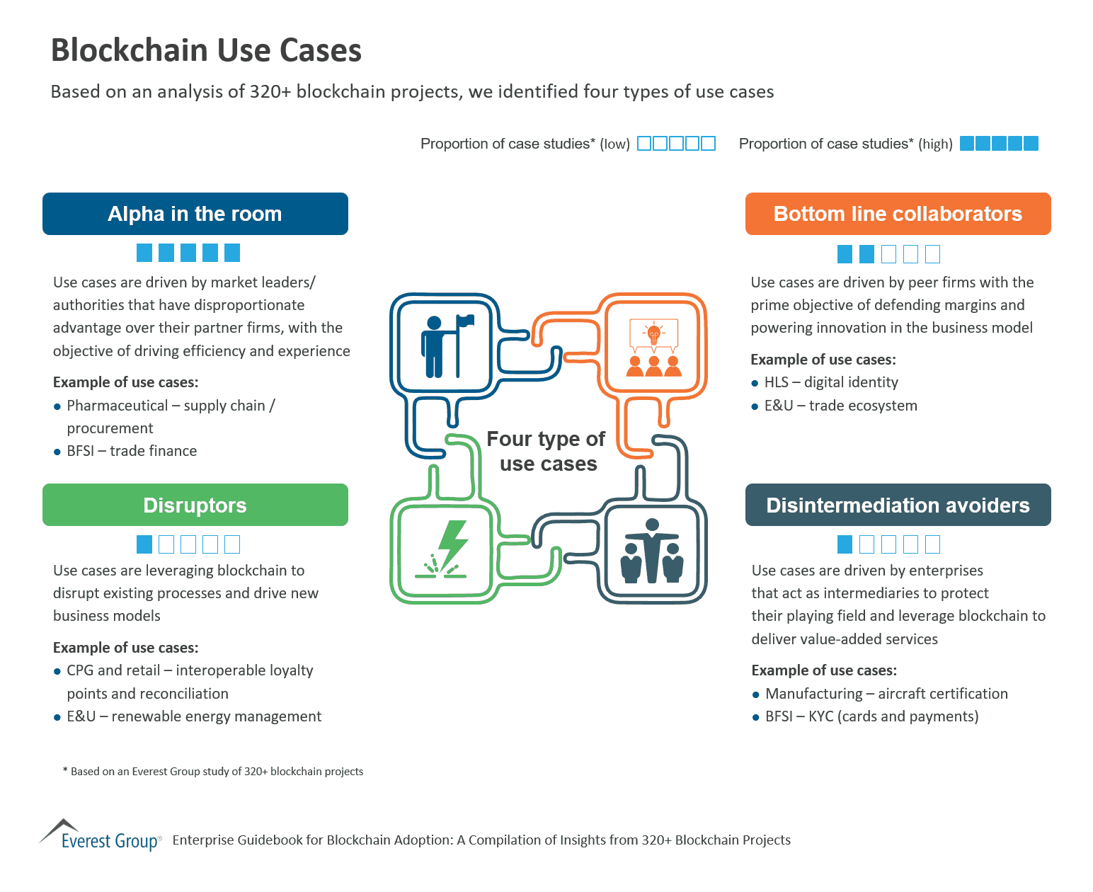 Blockchain Use Cases