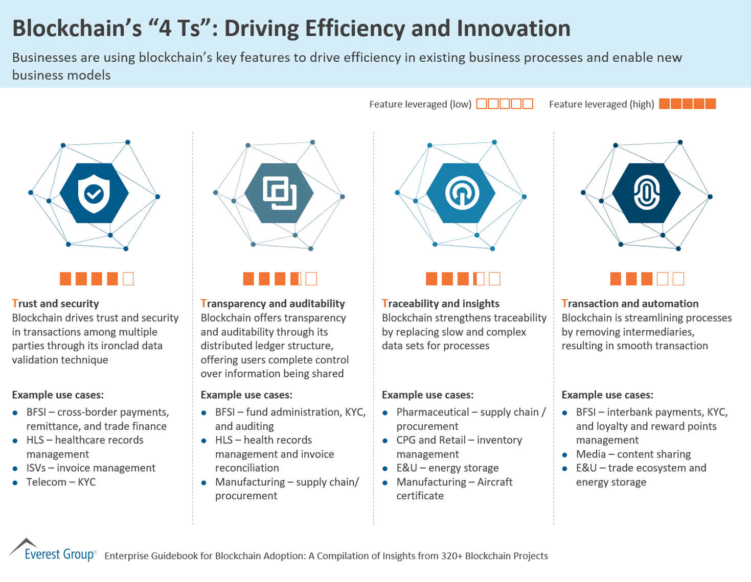 Blockchain’s “4 Ts”: Driving Efficiency and Innovation | Market Insights™ 1 Blockchain’s “4 Ts”: Driving Efficiency and Innovation