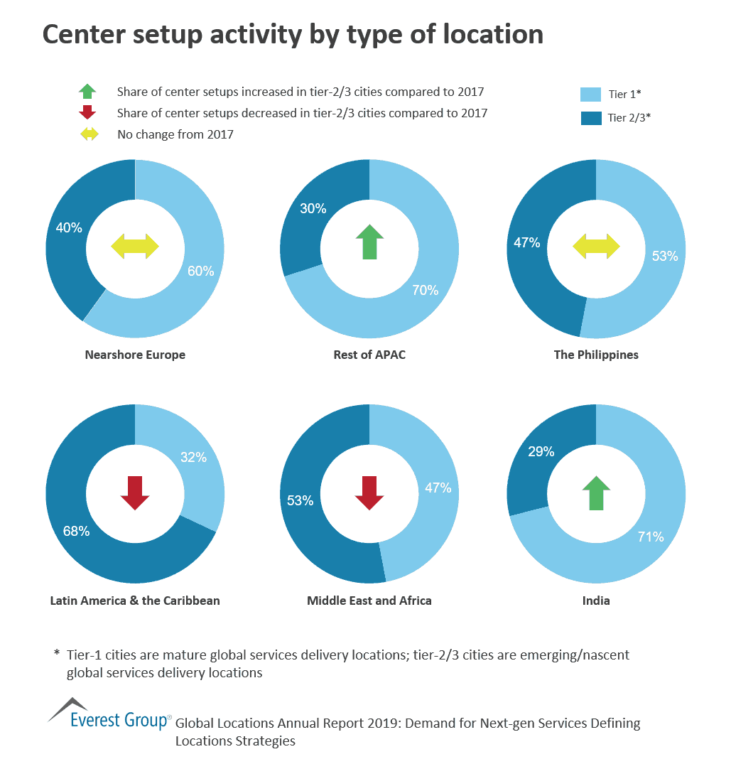 Center setup activity by type of location