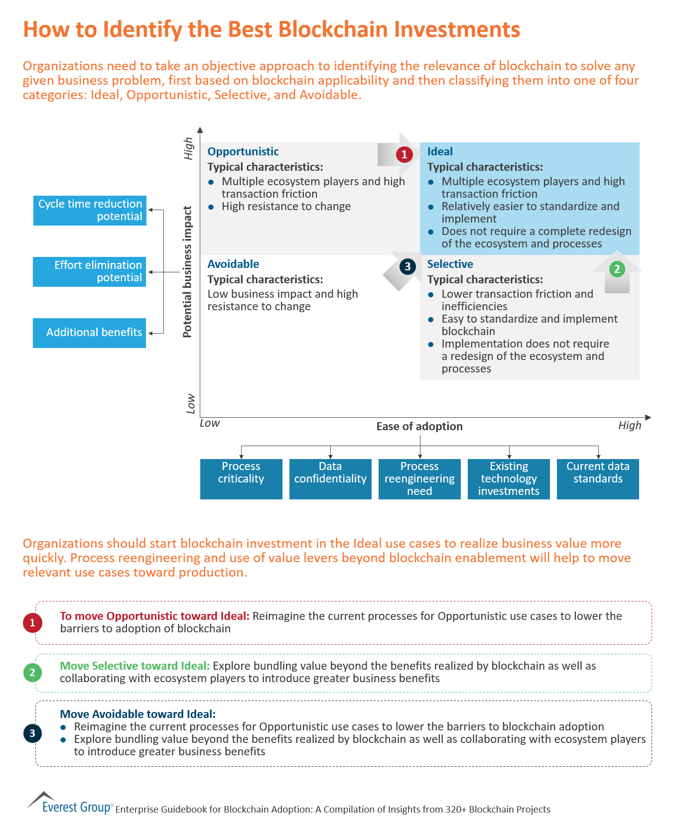 How to Identify the Best Blockchain Investments