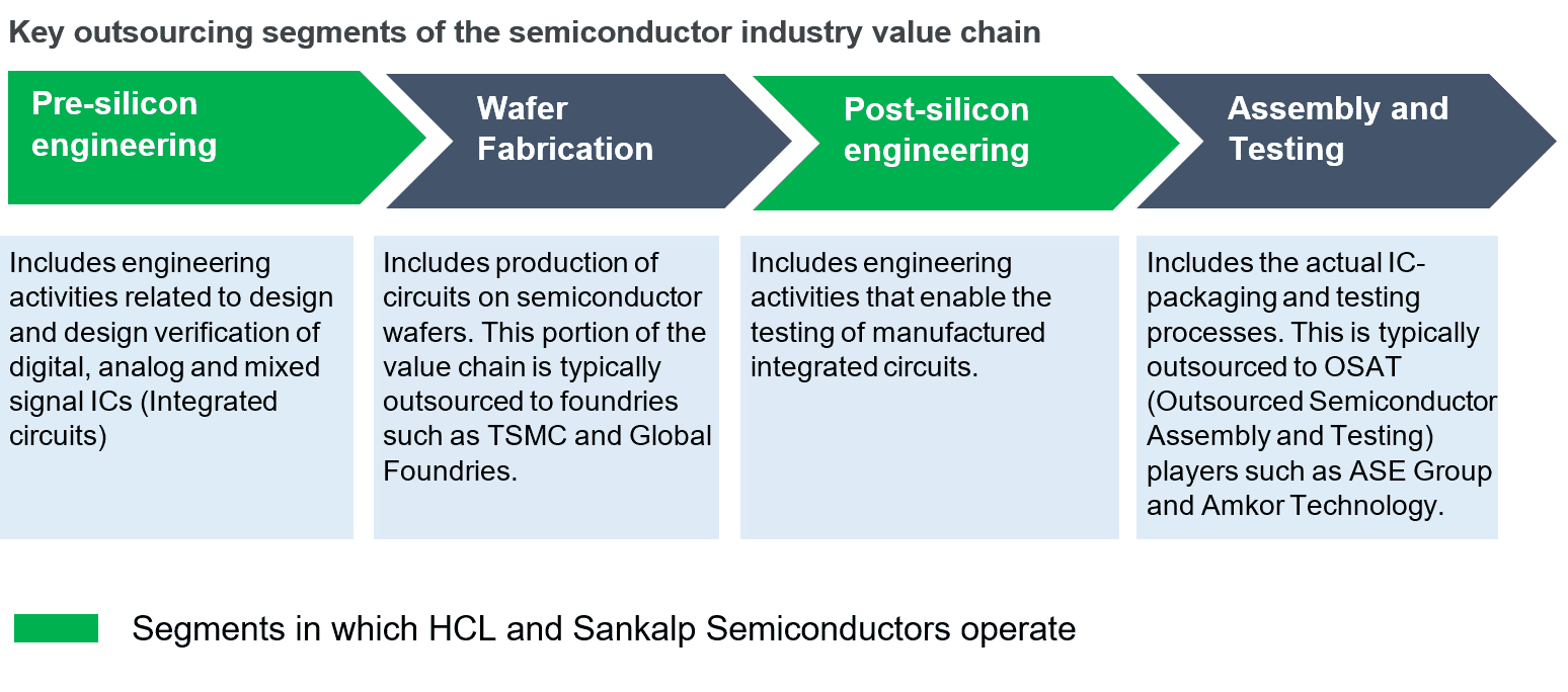 Key outsourcing segments of the semiconductor industry value chain