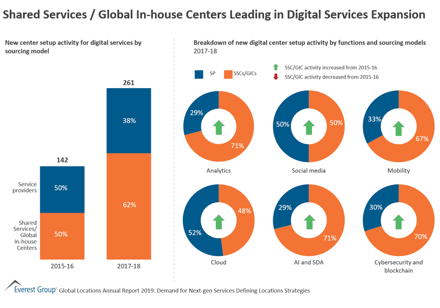 Shared Services / Global In-house Centers Leading in Digital Services Expansion