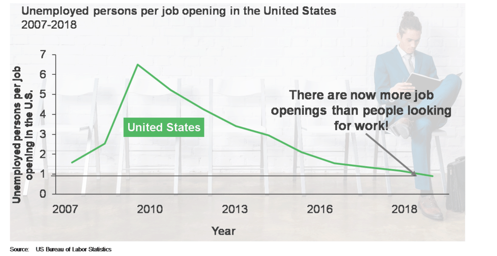 Talent Deficit Takeaways from NTT Data’s “Captaining the Talent” Summit in Lisbon | Blog 1 Unemployment in US