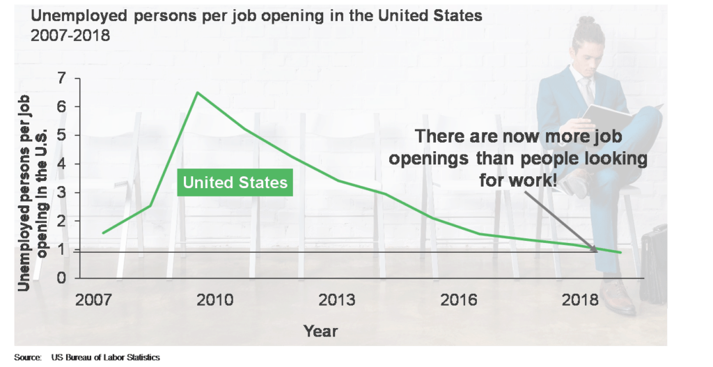 Unemployment in US