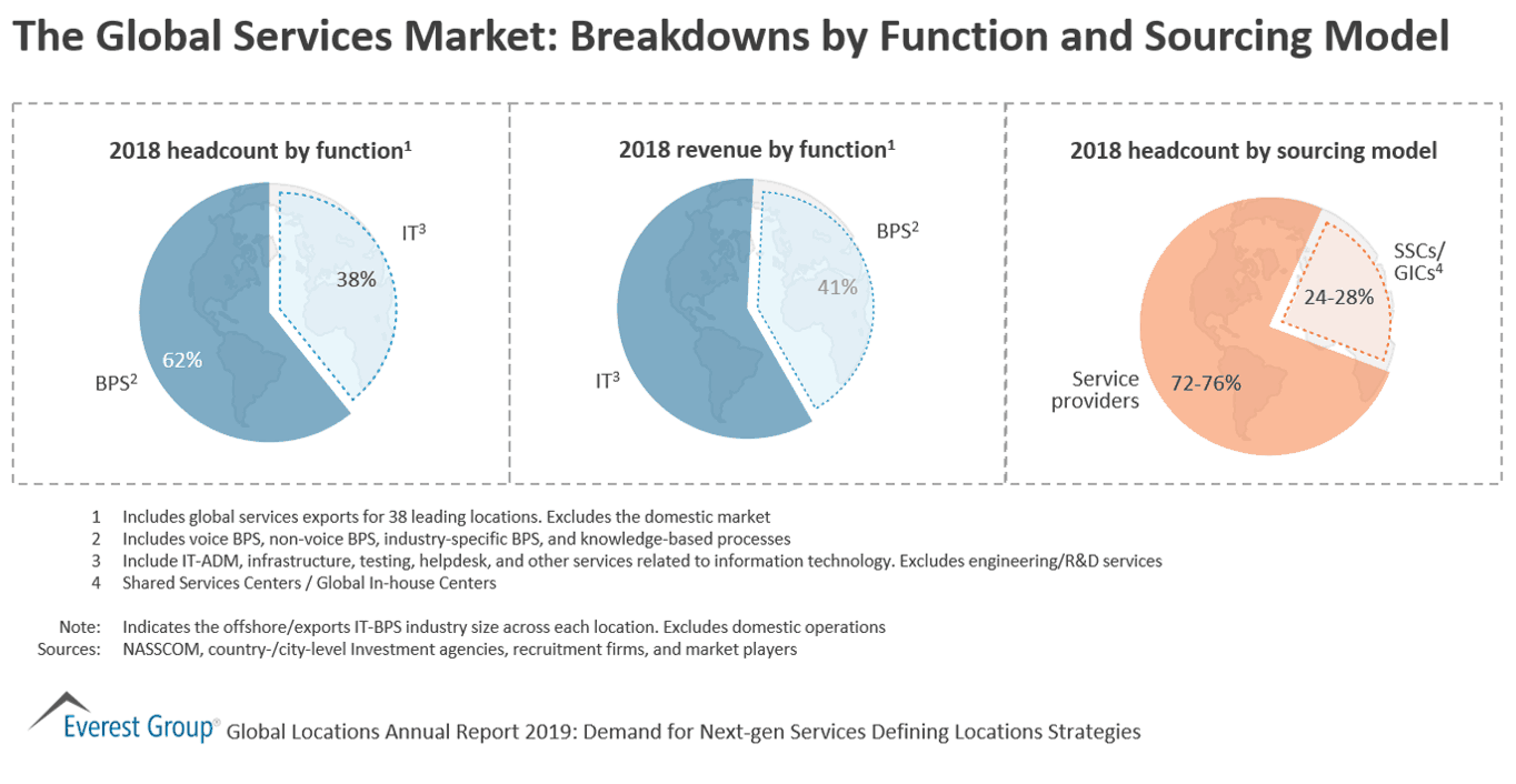 The Global Services Market - Breakdowns by Function and Sourcing Model