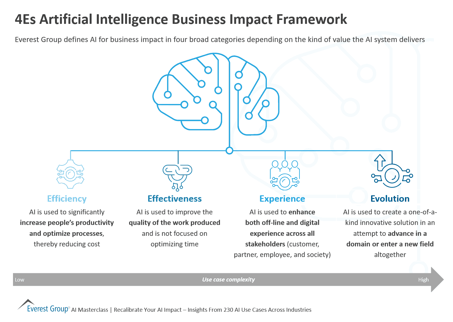 4Es Artificial Intelligence Business Impact Framework