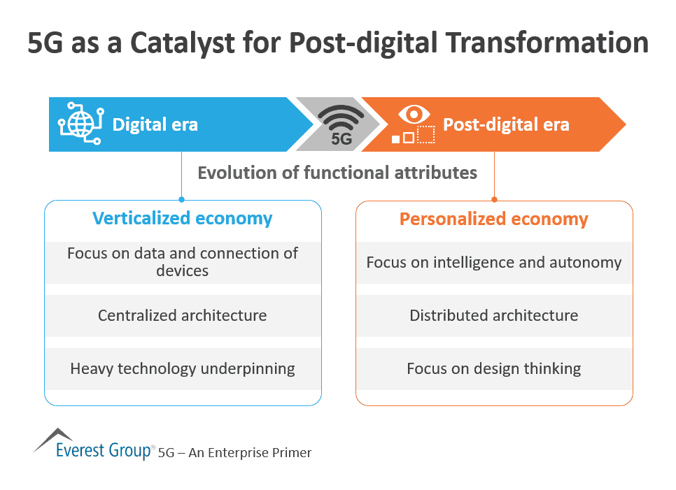 5G as a Catalyst for Post-digital Transformation