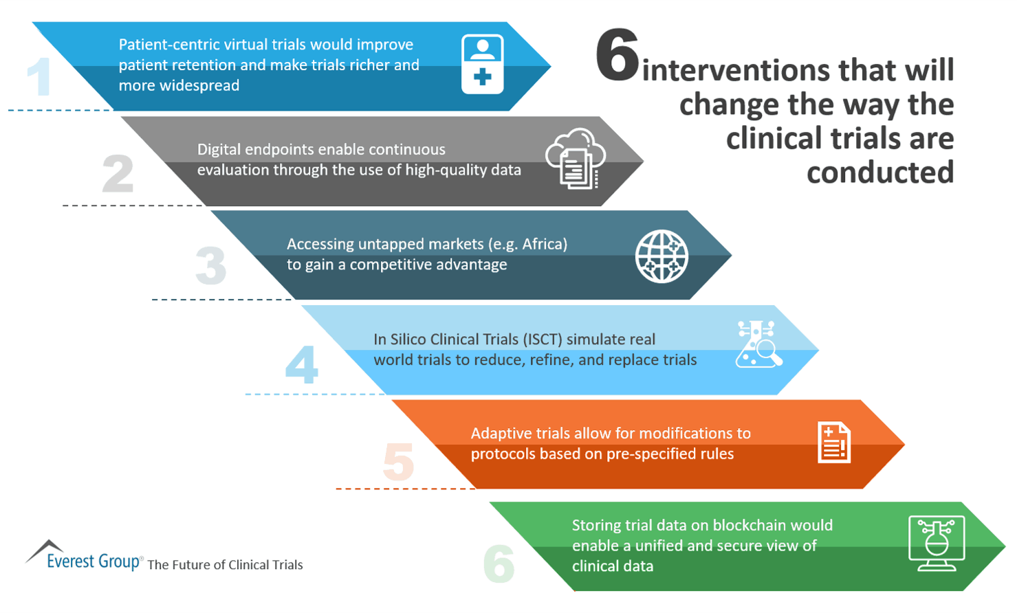 6 interventions that will change clinical trials